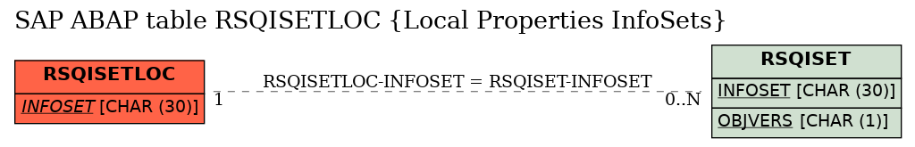 E-R Diagram for table RSQISETLOC (Local Properties InfoSets)