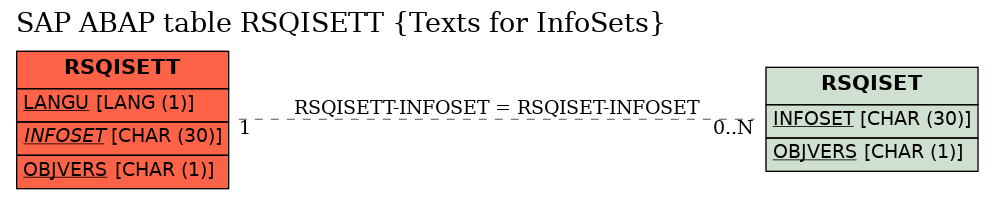 E-R Diagram for table RSQISETT (Texts for InfoSets)