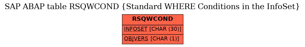 E-R Diagram for table RSQWCOND (Standard WHERE Conditions in the InfoSet)