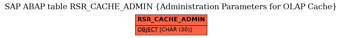 E-R Diagram for table RSR_CACHE_ADMIN (Administration Parameters for OLAP Cache)