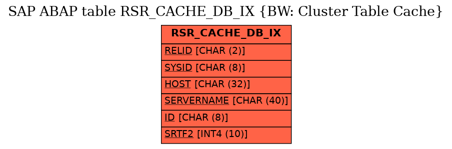 E-R Diagram for table RSR_CACHE_DB_IX (BW: Cluster Table Cache)