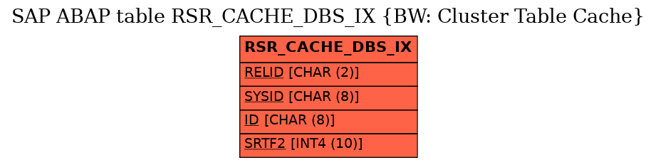 E-R Diagram for table RSR_CACHE_DBS_IX (BW: Cluster Table Cache)