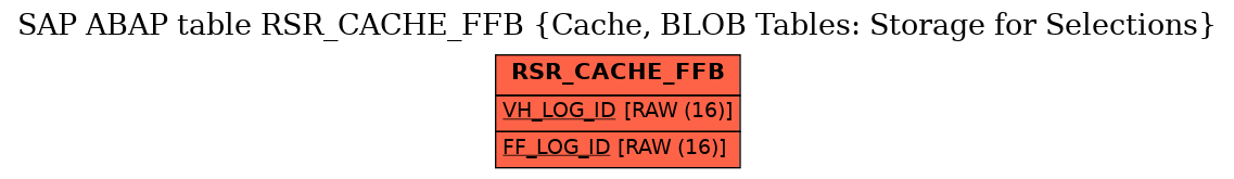 E-R Diagram for table RSR_CACHE_FFB (Cache, BLOB Tables: Storage for Selections)