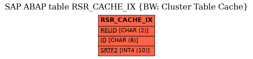 E-R Diagram for table RSR_CACHE_IX (BW: Cluster Table Cache)