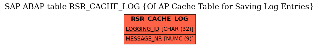 E-R Diagram for table RSR_CACHE_LOG (OLAP Cache Table for Saving Log Entries)