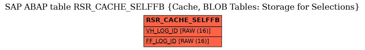 E-R Diagram for table RSR_CACHE_SELFFB (Cache, BLOB Tables: Storage for Selections)