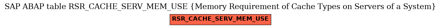 E-R Diagram for table RSR_CACHE_SERV_MEM_USE (Memory Requirement of Cache Types on Servers of a System)