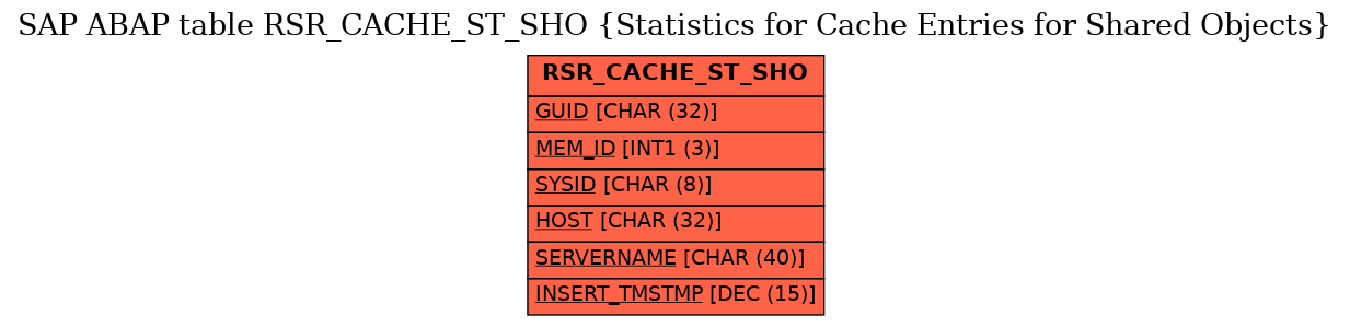 E-R Diagram for table RSR_CACHE_ST_SHO (Statistics for Cache Entries for Shared Objects)