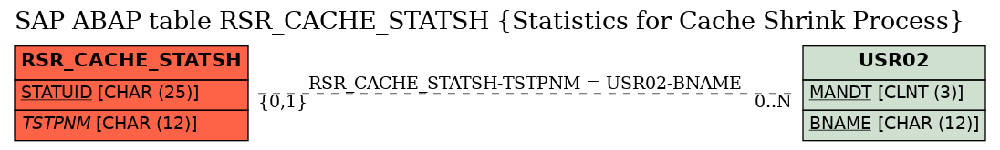 E-R Diagram for table RSR_CACHE_STATSH (Statistics for Cache Shrink Process)