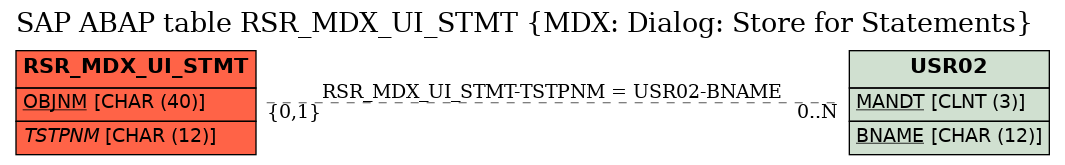 E-R Diagram for table RSR_MDX_UI_STMT (MDX: Dialog: Store for Statements)