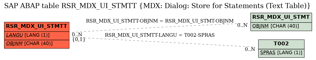 E-R Diagram for table RSR_MDX_UI_STMTT (MDX: Dialog: Store for Statements (Text Table))