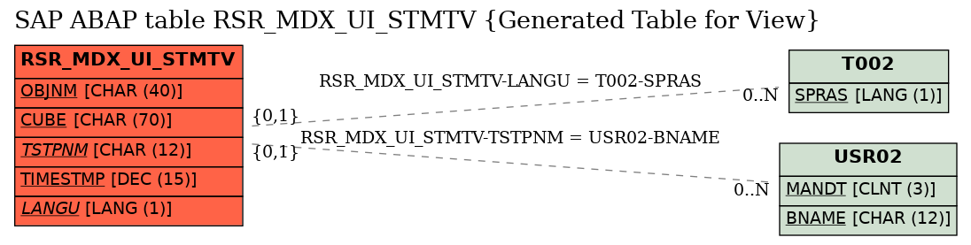 E-R Diagram for table RSR_MDX_UI_STMTV (Generated Table for View)