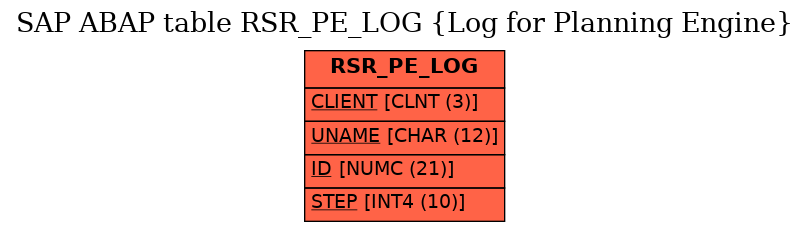 E-R Diagram for table RSR_PE_LOG (Log for Planning Engine)