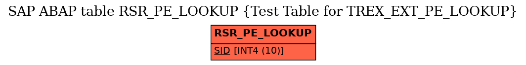 E-R Diagram for table RSR_PE_LOOKUP (Test Table for TREX_EXT_PE_LOOKUP)