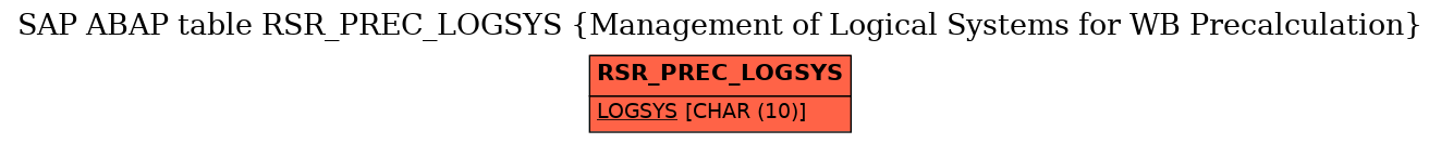 E-R Diagram for table RSR_PREC_LOGSYS (Management of Logical Systems for WB Precalculation)