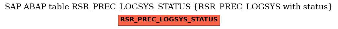 E-R Diagram for table RSR_PREC_LOGSYS_STATUS (RSR_PREC_LOGSYS with status)