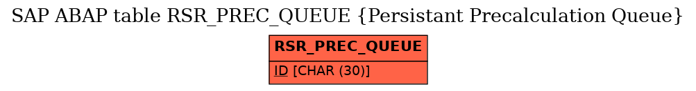 E-R Diagram for table RSR_PREC_QUEUE (Persistant Precalculation Queue)