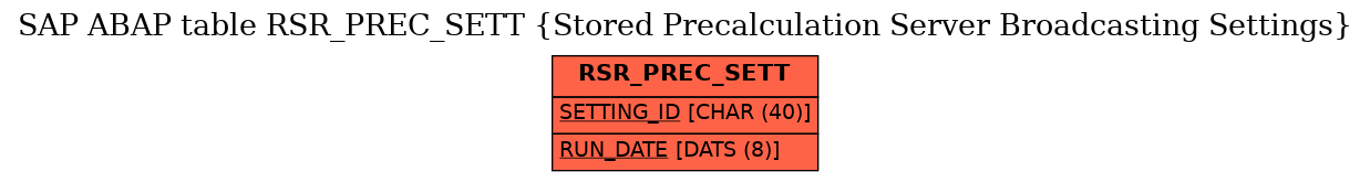 E-R Diagram for table RSR_PREC_SETT (Stored Precalculation Server Broadcasting Settings)