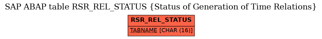 E-R Diagram for table RSR_REL_STATUS (Status of Generation of Time Relations)