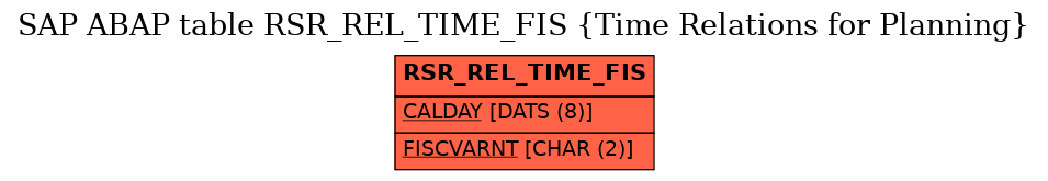 E-R Diagram for table RSR_REL_TIME_FIS (Time Relations for Planning)