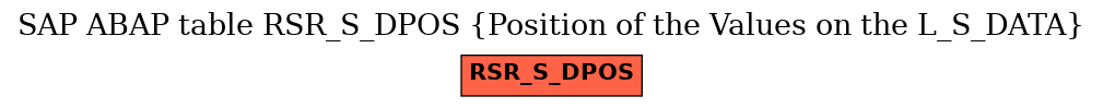 E-R Diagram for table RSR_S_DPOS (Position of the Values on the L_S_DATA)
