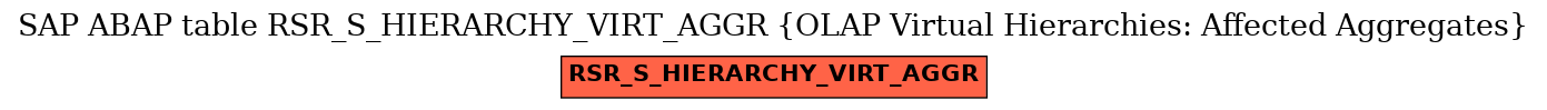 E-R Diagram for table RSR_S_HIERARCHY_VIRT_AGGR (OLAP Virtual Hierarchies: Affected Aggregates)