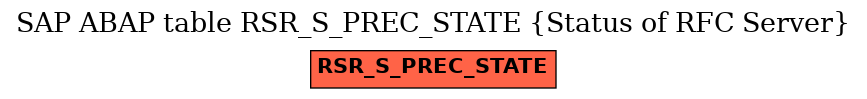E-R Diagram for table RSR_S_PREC_STATE (Status of RFC Server)