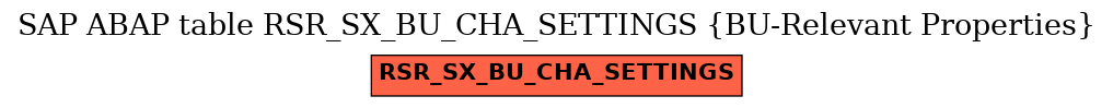 E-R Diagram for table RSR_SX_BU_CHA_SETTINGS (BU-Relevant Properties)