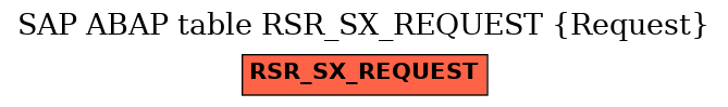 E-R Diagram for table RSR_SX_REQUEST (Request)