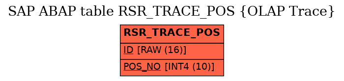 E-R Diagram for table RSR_TRACE_POS (OLAP Trace)