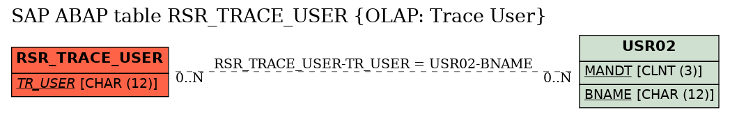 E-R Diagram for table RSR_TRACE_USER (OLAP: Trace User)