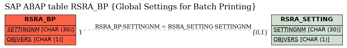 E-R Diagram for table RSRA_BP (Global Settings for Batch Printing)