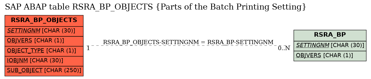 E-R Diagram for table RSRA_BP_OBJECTS (Parts of the Batch Printing Setting)