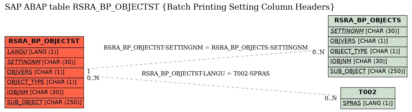 E-R Diagram for table RSRA_BP_OBJECTST (Batch Printing Setting Column Headers)