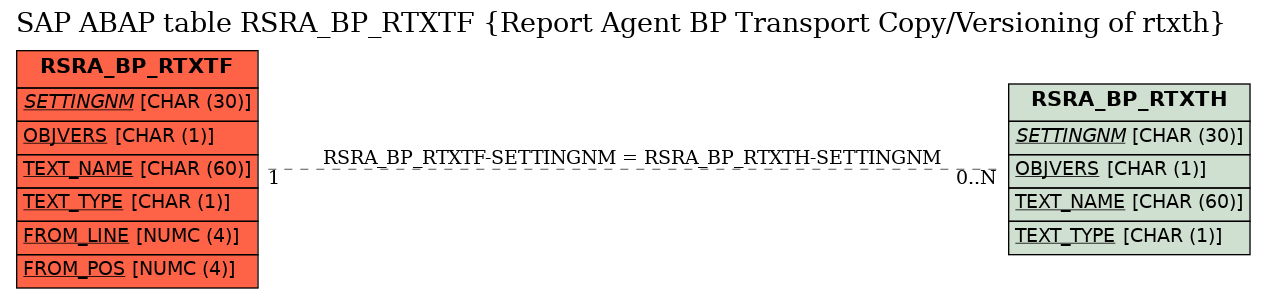 E-R Diagram for table RSRA_BP_RTXTF (Report Agent BP Transport Copy/Versioning of rtxth)