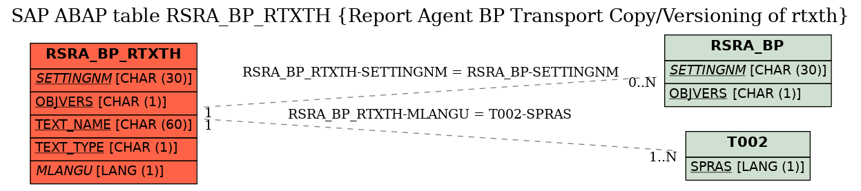 E-R Diagram for table RSRA_BP_RTXTH (Report Agent BP Transport Copy/Versioning of rtxth)