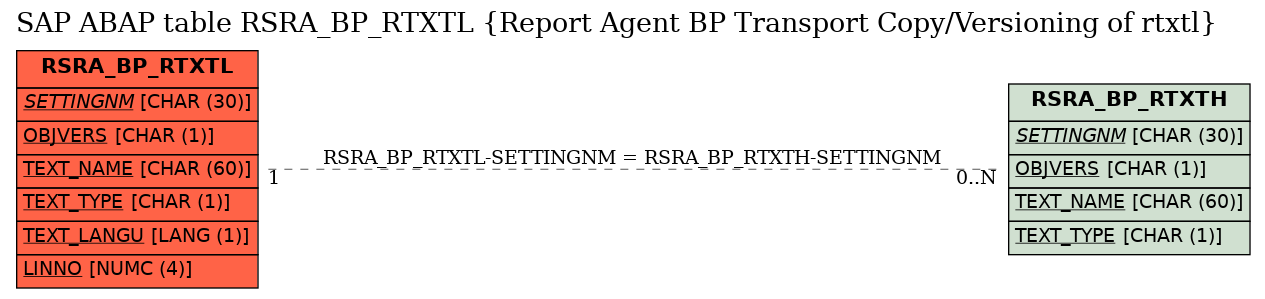 E-R Diagram for table RSRA_BP_RTXTL (Report Agent BP Transport Copy/Versioning of rtxtl)