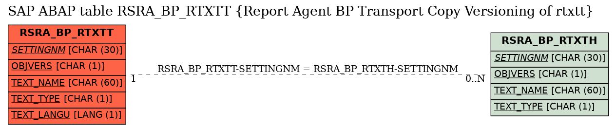 E-R Diagram for table RSRA_BP_RTXTT (Report Agent BP Transport Copy Versioning of rtxtt)