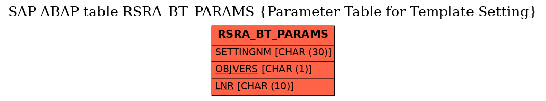 E-R Diagram for table RSRA_BT_PARAMS (Parameter Table for Template Setting)