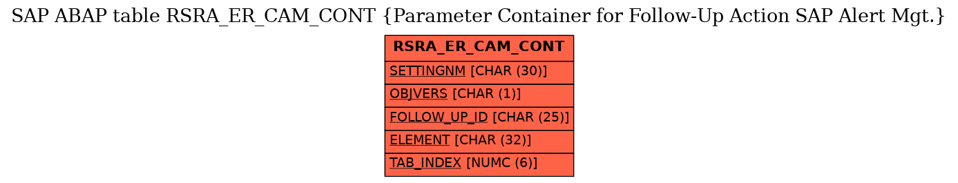 E-R Diagram for table RSRA_ER_CAM_CONT (Parameter Container for Follow-Up Action SAP Alert Mgt.)