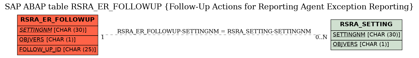 E-R Diagram for table RSRA_ER_FOLLOWUP (Follow-Up Actions for Reporting Agent Exception Reporting)