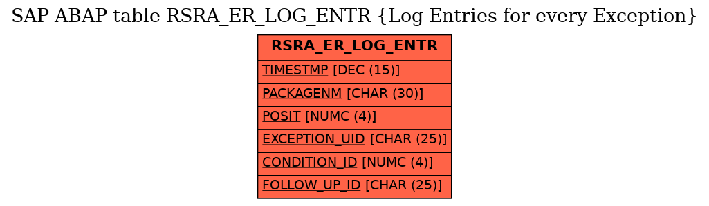 E-R Diagram for table RSRA_ER_LOG_ENTR (Log Entries for every Exception)