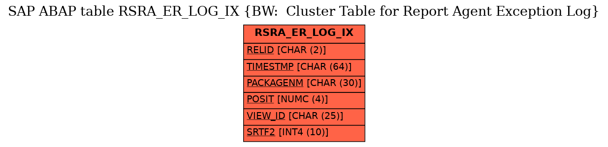 E-R Diagram for table RSRA_ER_LOG_IX (BW:  Cluster Table for Report Agent Exception Log)