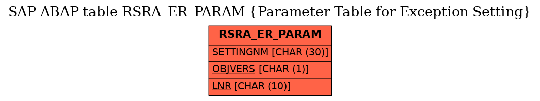 E-R Diagram for table RSRA_ER_PARAM (Parameter Table for Exception Setting)