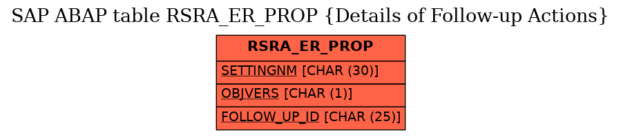 E-R Diagram for table RSRA_ER_PROP (Details of Follow-up Actions)