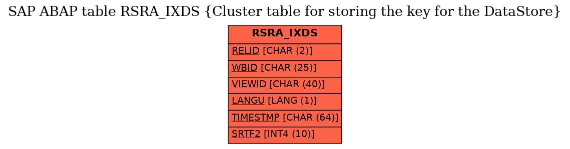 E-R Diagram for table RSRA_IXDS (Cluster table for storing the key for the DataStore)