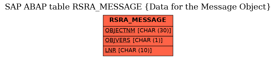 E-R Diagram for table RSRA_MESSAGE (Data for the Message Object)