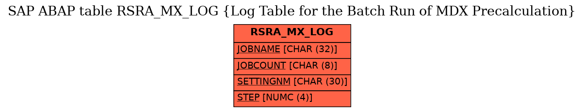 E-R Diagram for table RSRA_MX_LOG (Log Table for the Batch Run of MDX Precalculation)