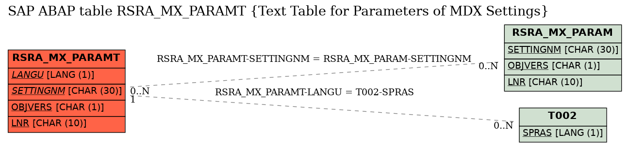 E-R Diagram for table RSRA_MX_PARAMT (Text Table for Parameters of MDX Settings)