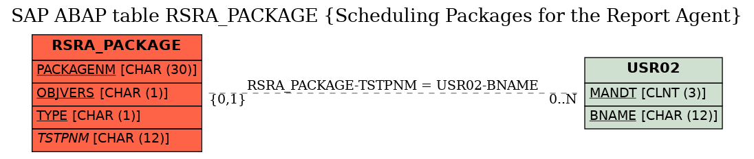 E-R Diagram for table RSRA_PACKAGE (Scheduling Packages for the Report Agent)